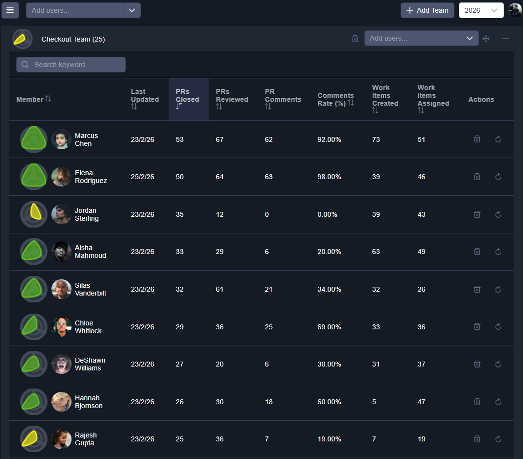 Azure DevOps contribution dashboard with team and developer insights