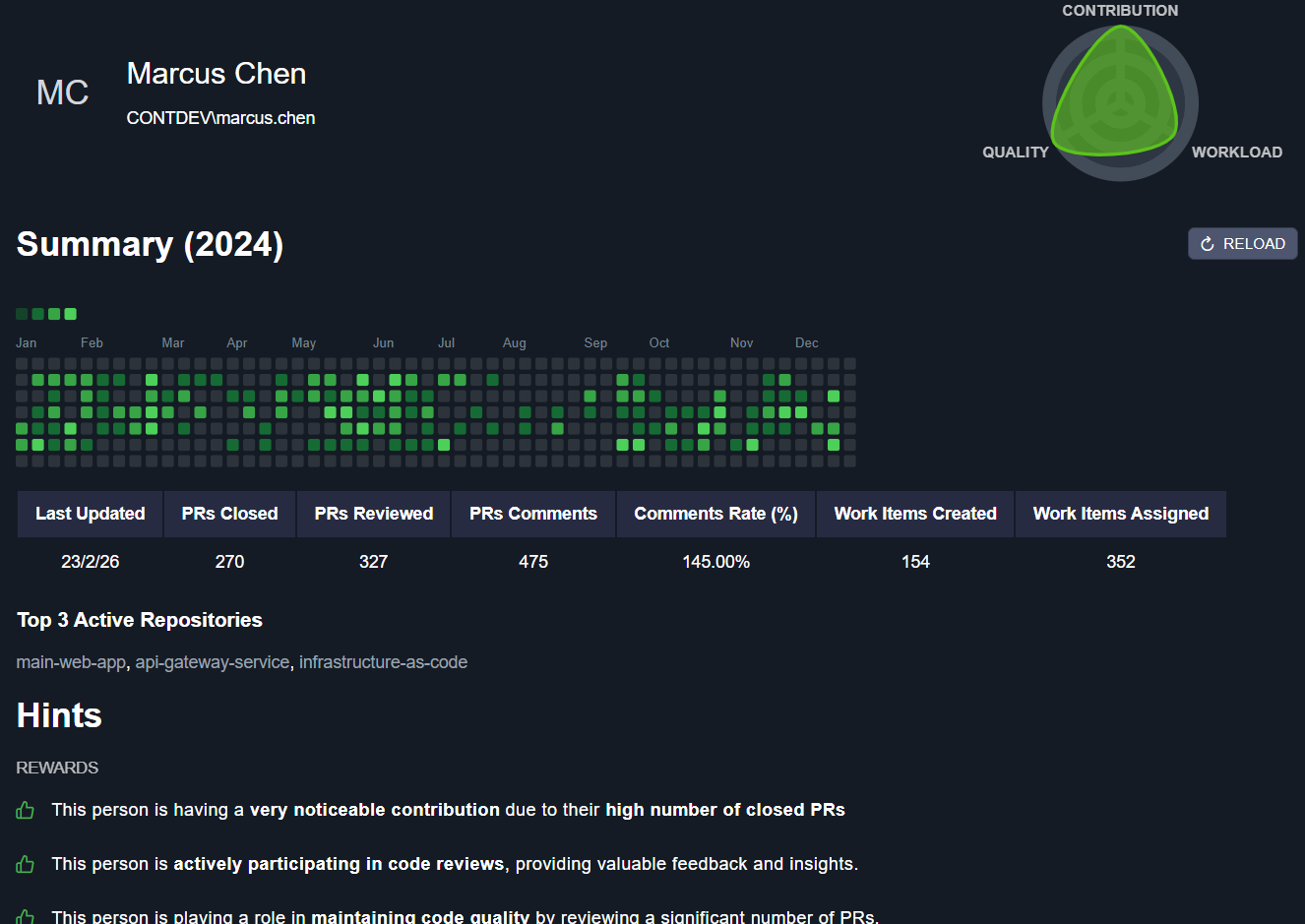 Feature view showing detailed Azure DevOps contribution analytics